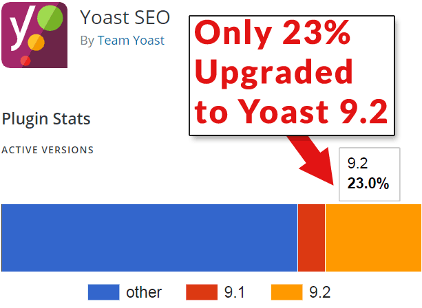 Screenshot of the Yoast SEO Plugin download page showing download statistics