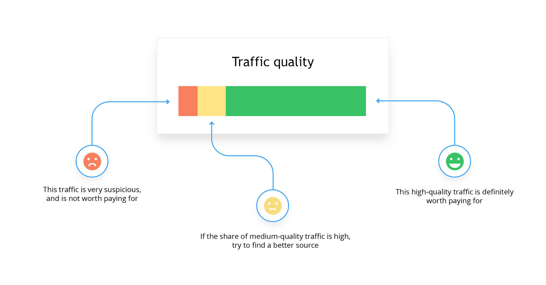 Traffic quality
