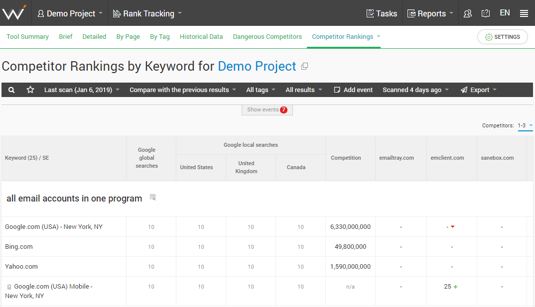 Competitor Rankings for Demo Project