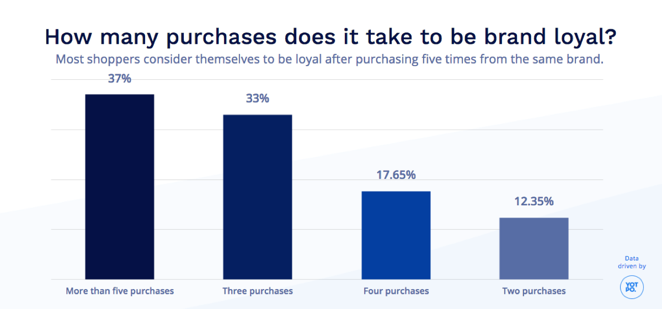 How many purchases does it take to be brand loyal?