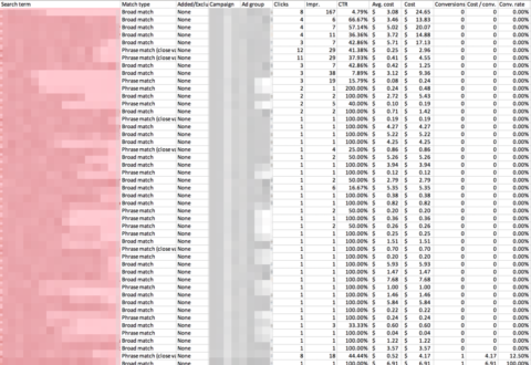 Identifying Negatives with Conditional Formatting | SEJ