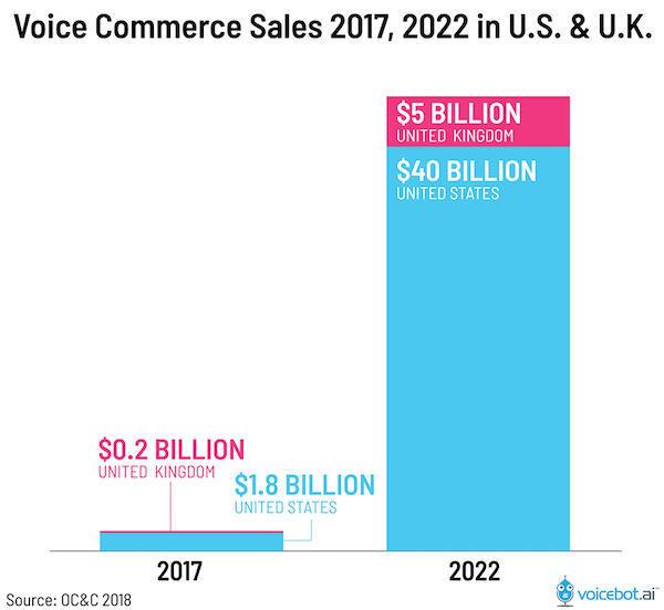Predicted Growth in the ecommerce Sector by 2022