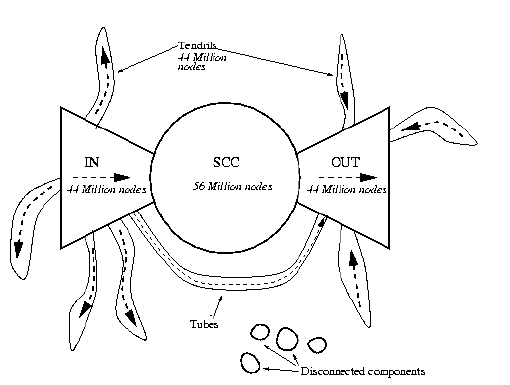 The bow tie structure of the web