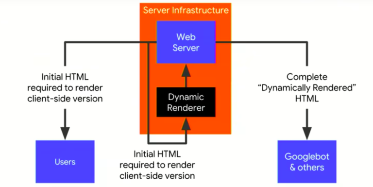 Dynamic rendering