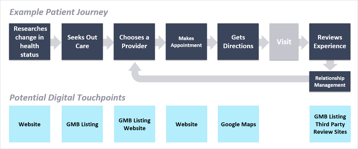 Example patient journey map