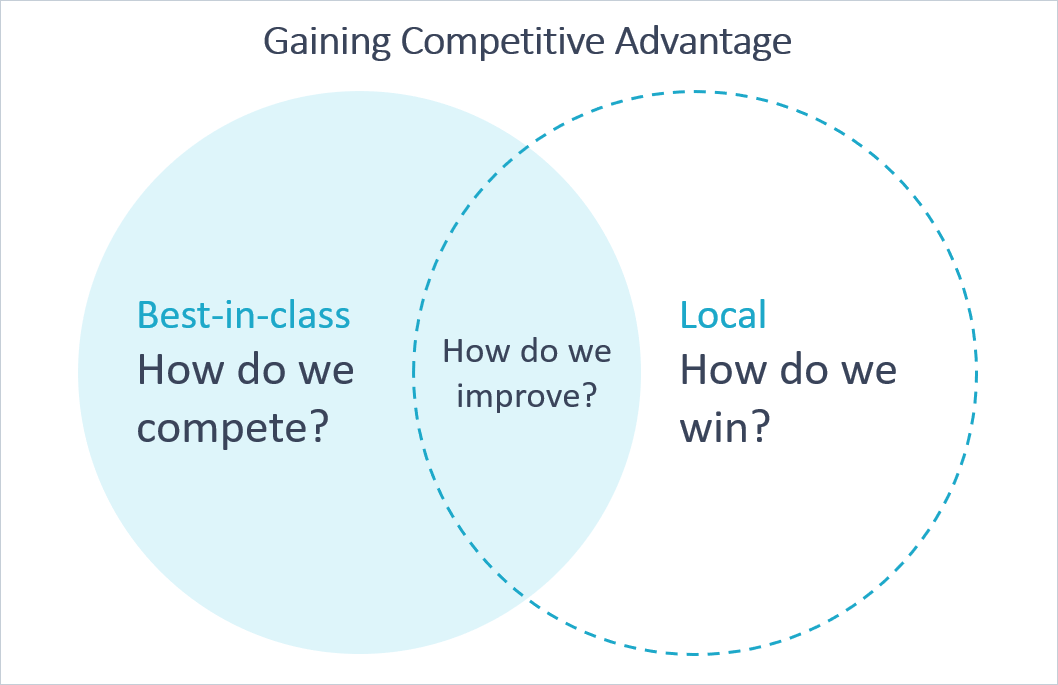 Gaining a competitive advantage - visual