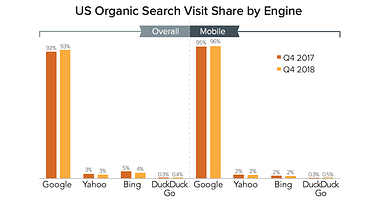 Google Produced 96% of US Mobile Search Visits in Q4 2018