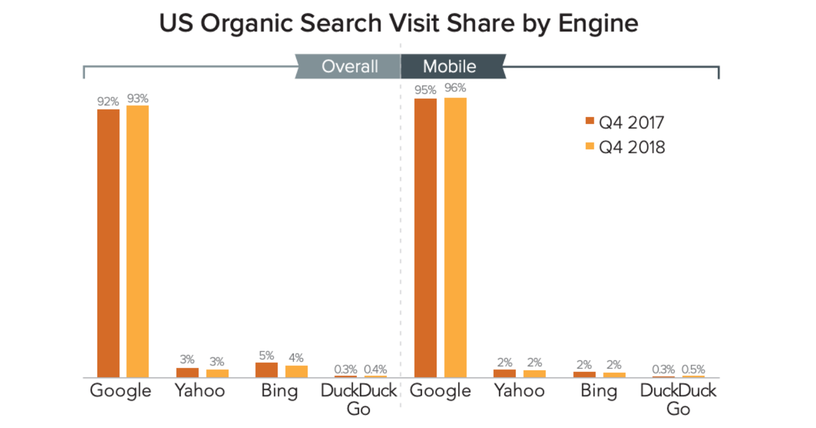 Google Produced 96% of US Mobile Search Visits in Q4 2018