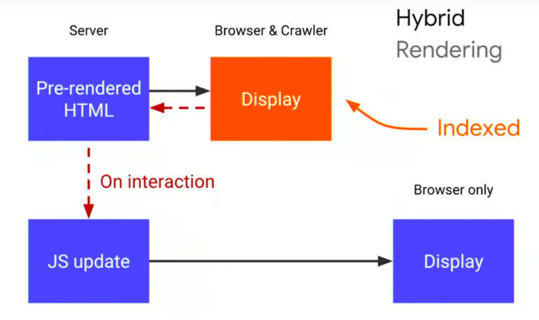 Hybrid rendering