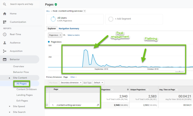 using google analytics to improve content