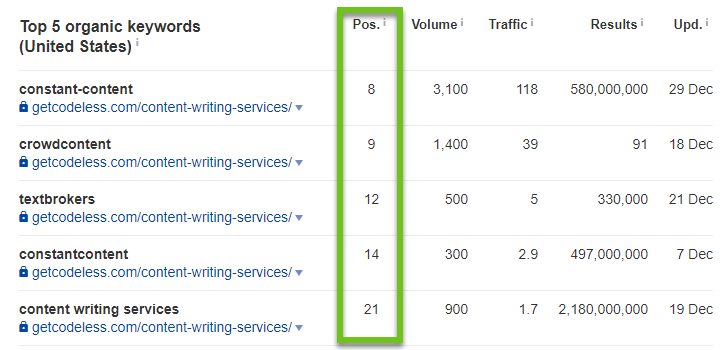using ahrefs to check content rankings