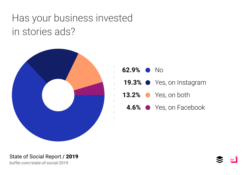 State of Social 2019: Untapped Opportunities for Marketers
