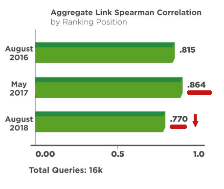 Graph of backlink influence by ranking position