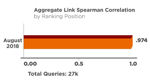 Graph of backlink influence by ranking position