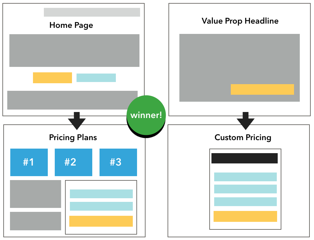 Radical redesigns don't always outperform the original treatment.