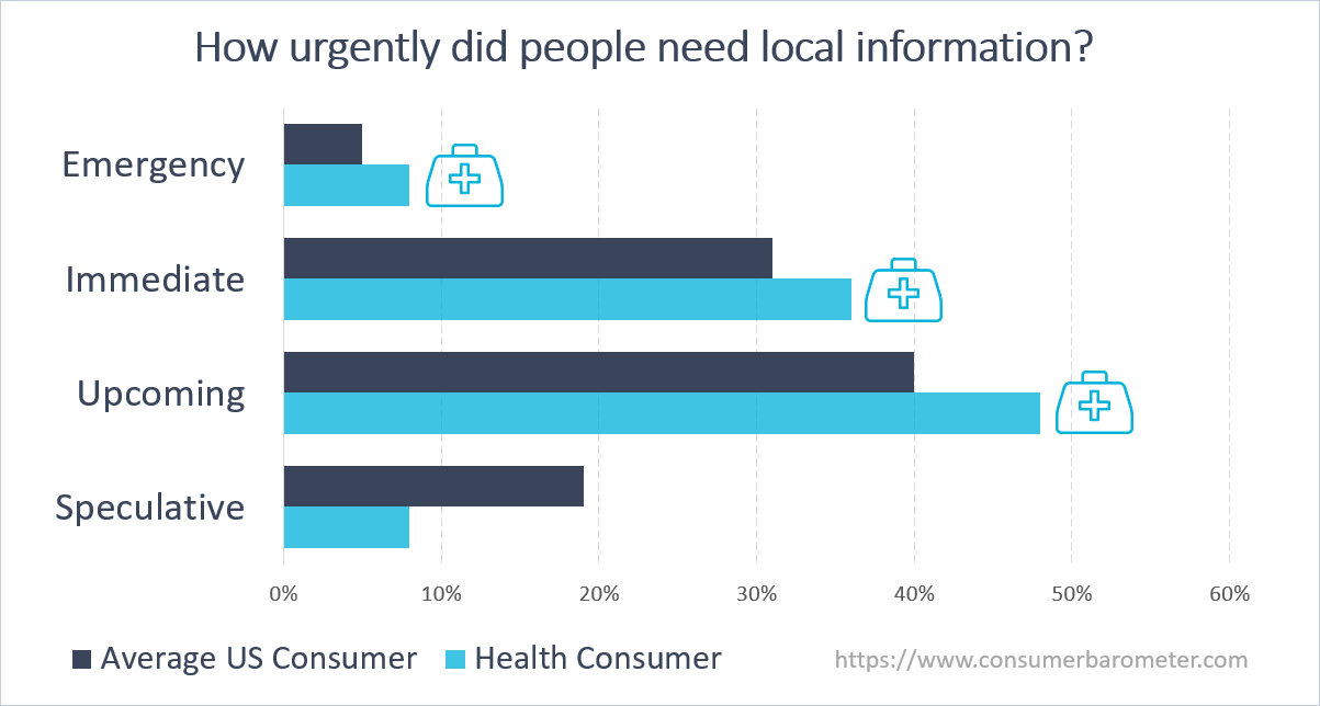 Urgency of local information by consumer type - chart