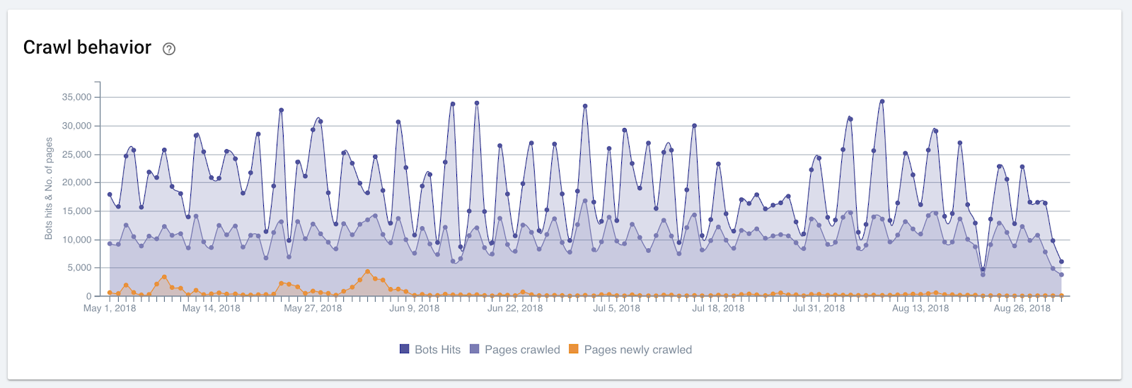 Example of examining crawl behavior (source: OnCrawl)