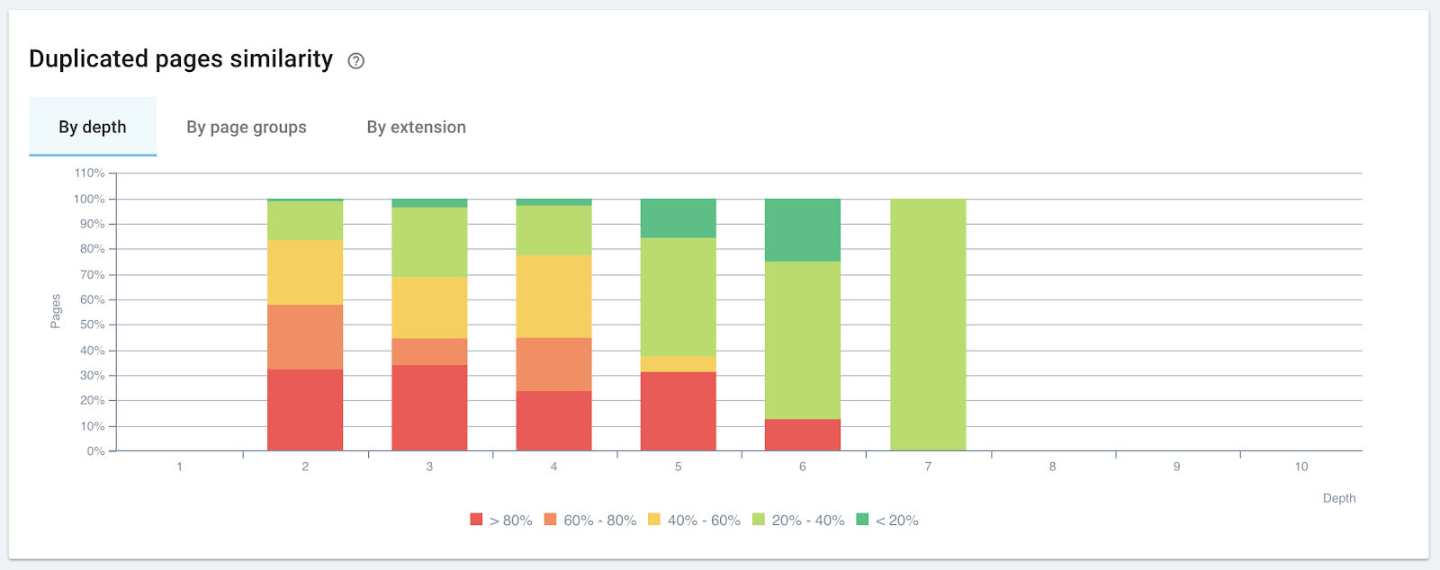 Analyzing related content: rates of similarity by page depth (source: OnCrawl)