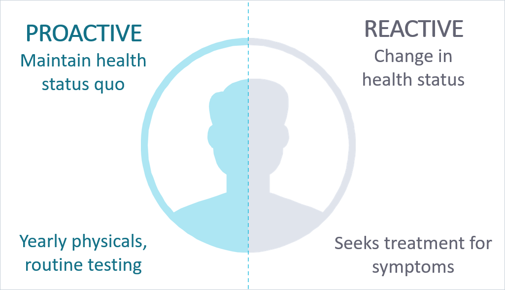Proactive vs reactive patients - visual