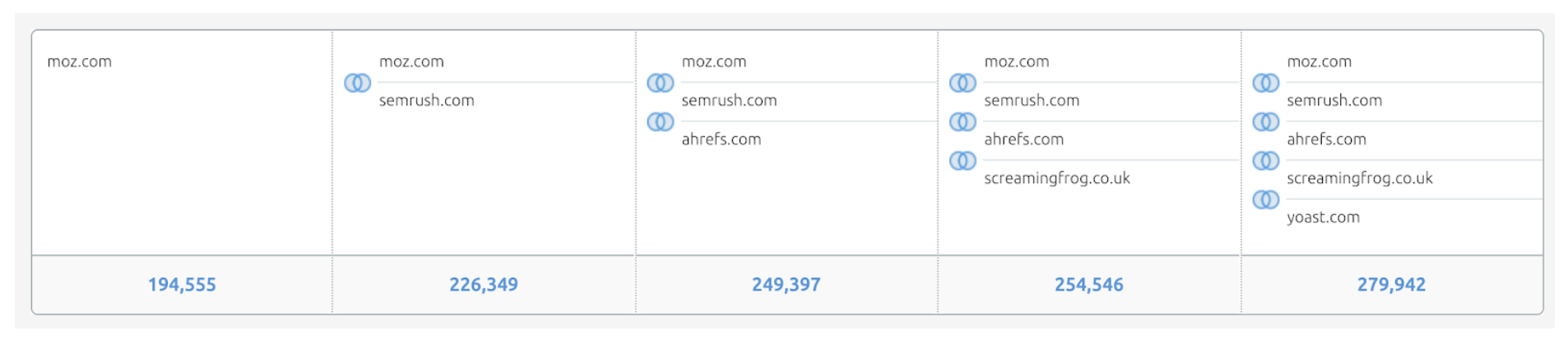 SEMrush Competitive Analysis