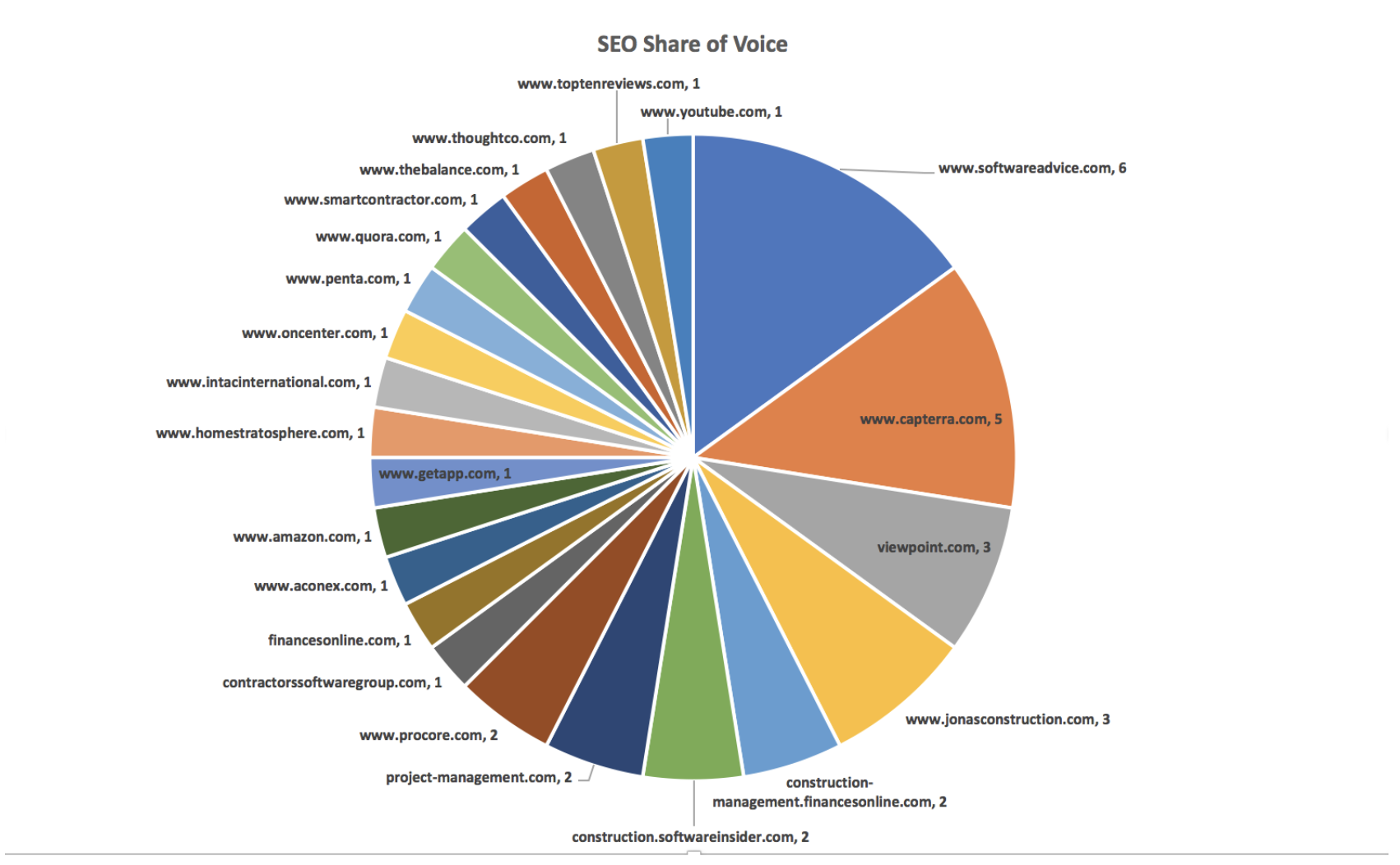 SEO Share of Voice