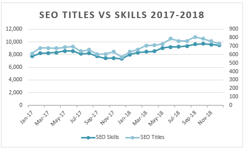 Indeed.com openings with SEO in the title versus SEO anywhere in the listing from January 2017 to December 2018