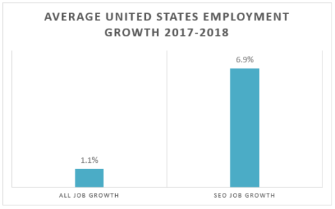 SEO job growth vs all US job growth from 2017 to 2018