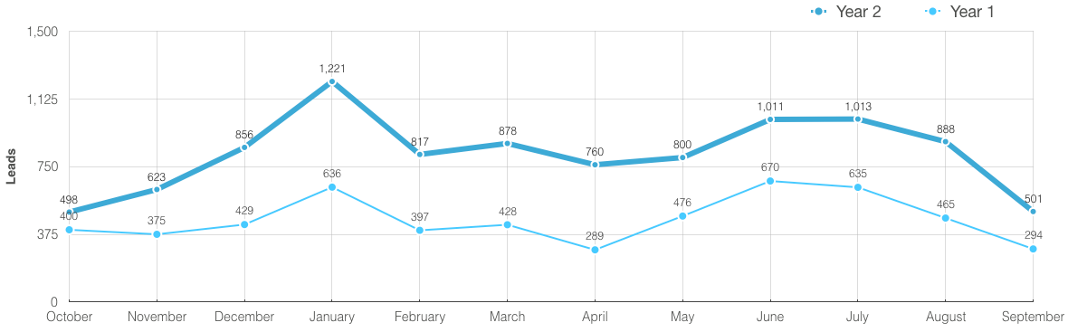 Year over year performance of home page vs landing page conversions