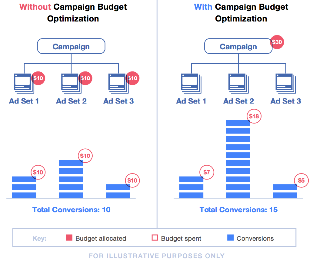 Facebook is Changing the Way Advertisers Set Campaign Budgets