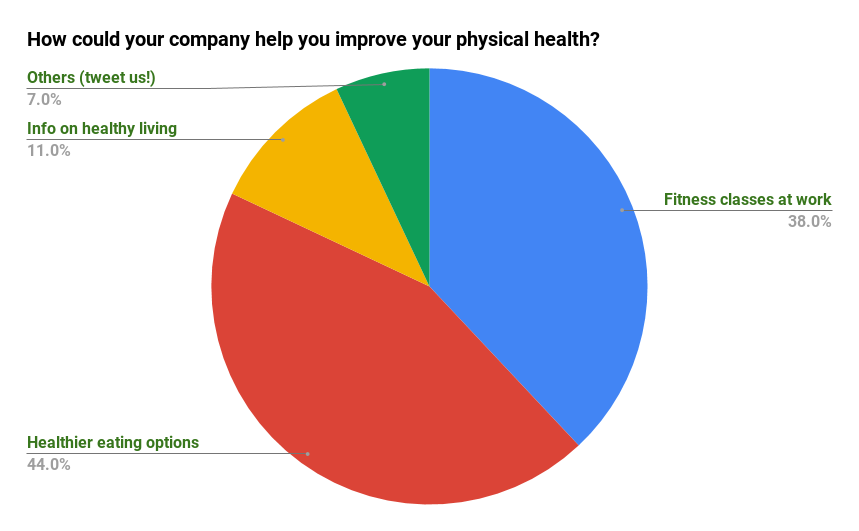 How Could Your Company Help You Improve Your Physical Health - Poll Results