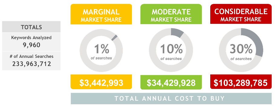 Cost to Acquire