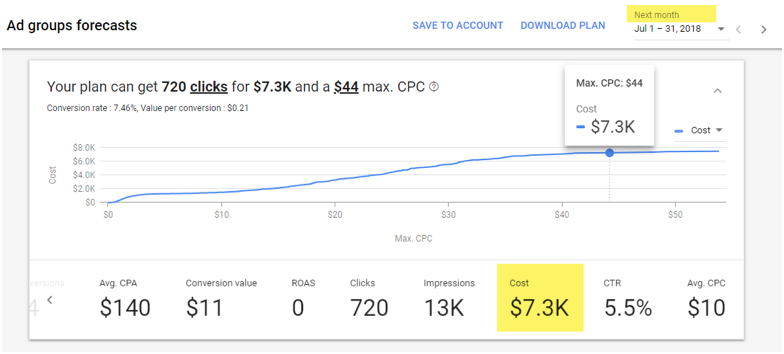 ad groups forecast