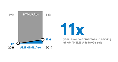Google Serves 11X More AMPHTML Ads Compared to Last Year