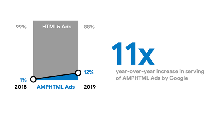 Google Serves 11X More AMPHTML Ads Compared to Last Year