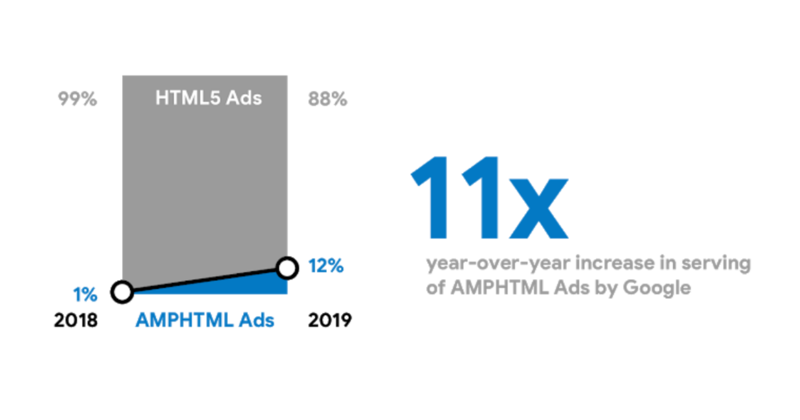 Google Serves 11X More AMPHTML Ads Compared to Last Year