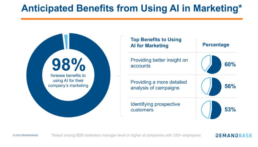 anticipated-benefits-ai-marketing