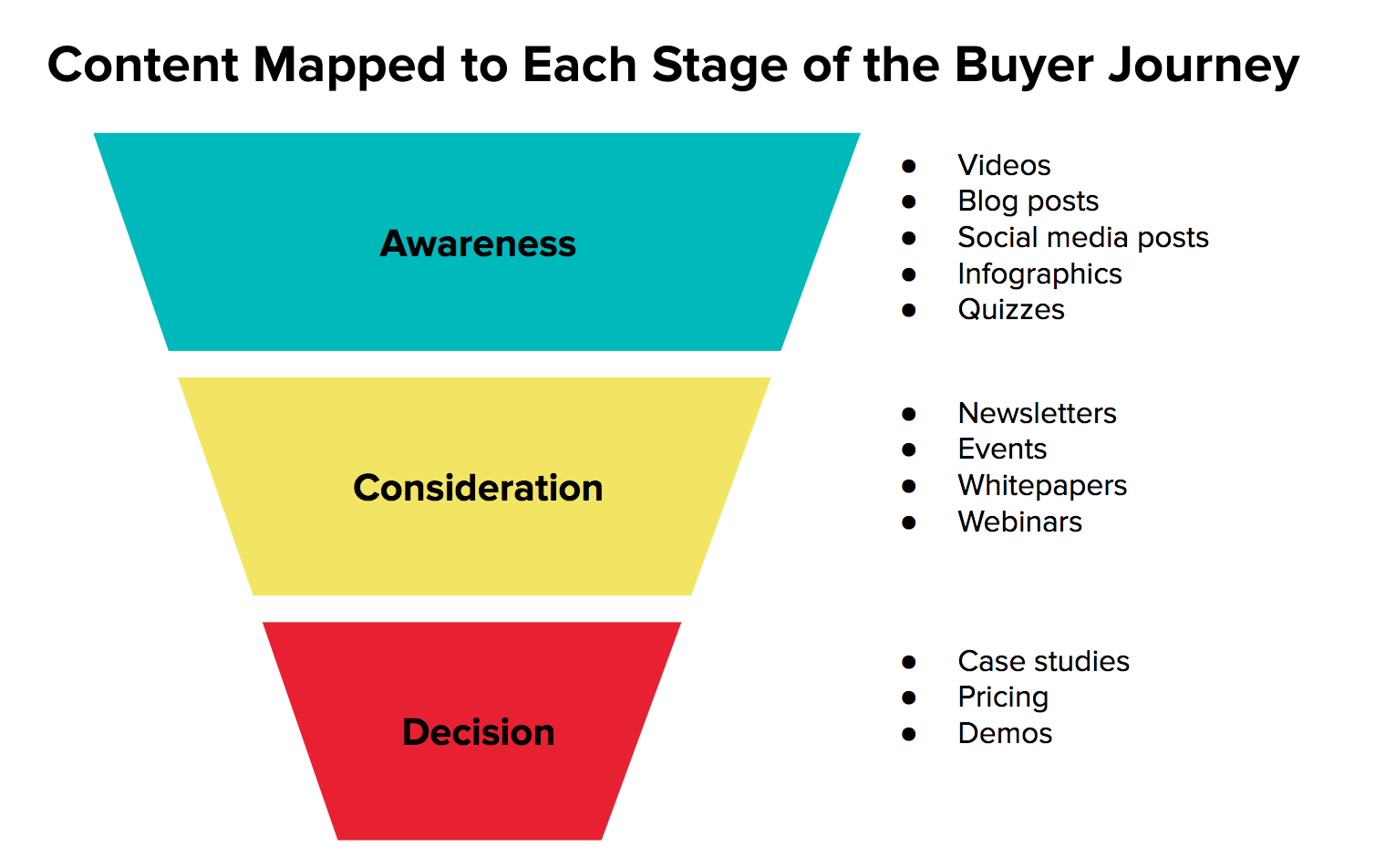 content-stages