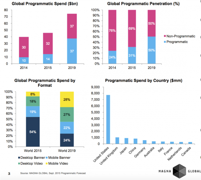 global programmatic ad spend