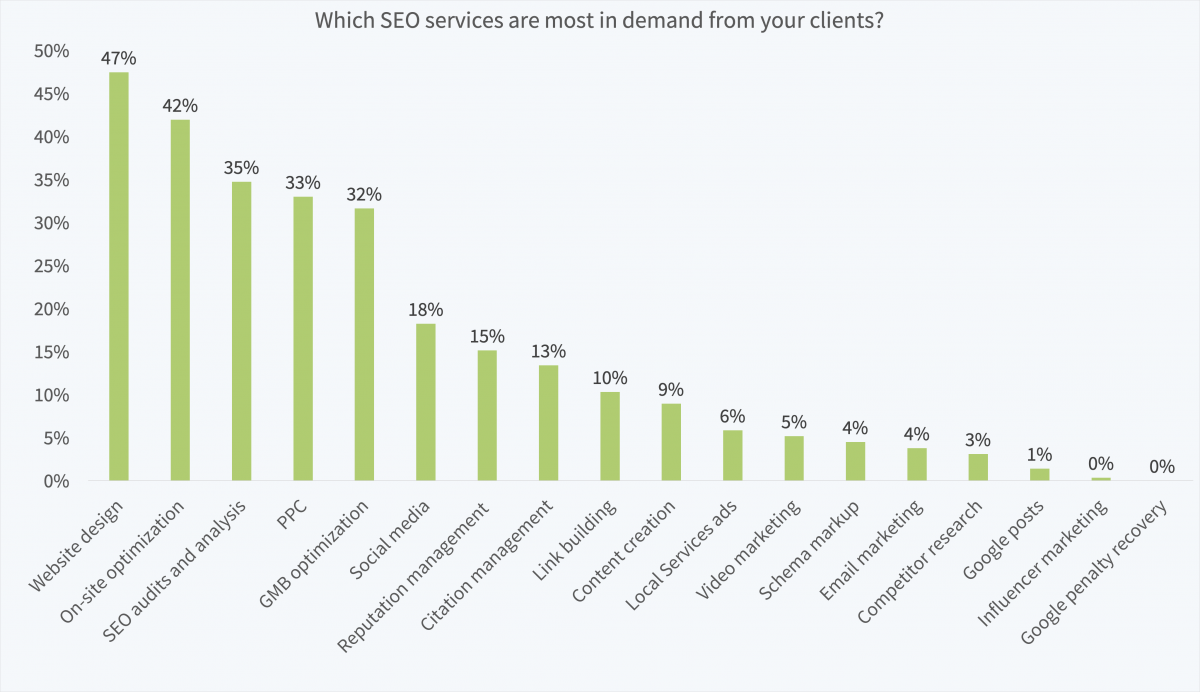 New Study Shows How Much SEO Professionals Are Earning Per Year