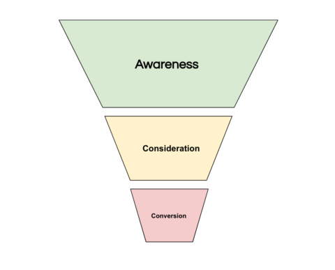 Upper Funnel Advertising: How to Use Display &#038; Video Ads to Boost Awareness