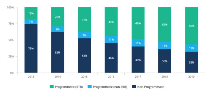 Increase in programmatic advertising over time