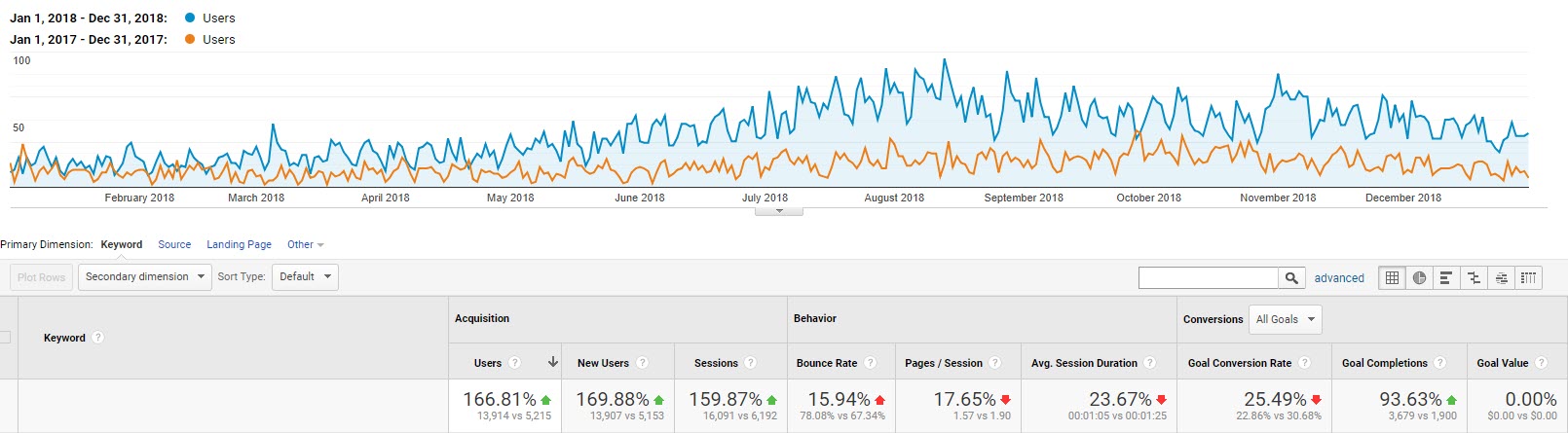 4 Essential SEO Strategies You Need to Focus on This Year