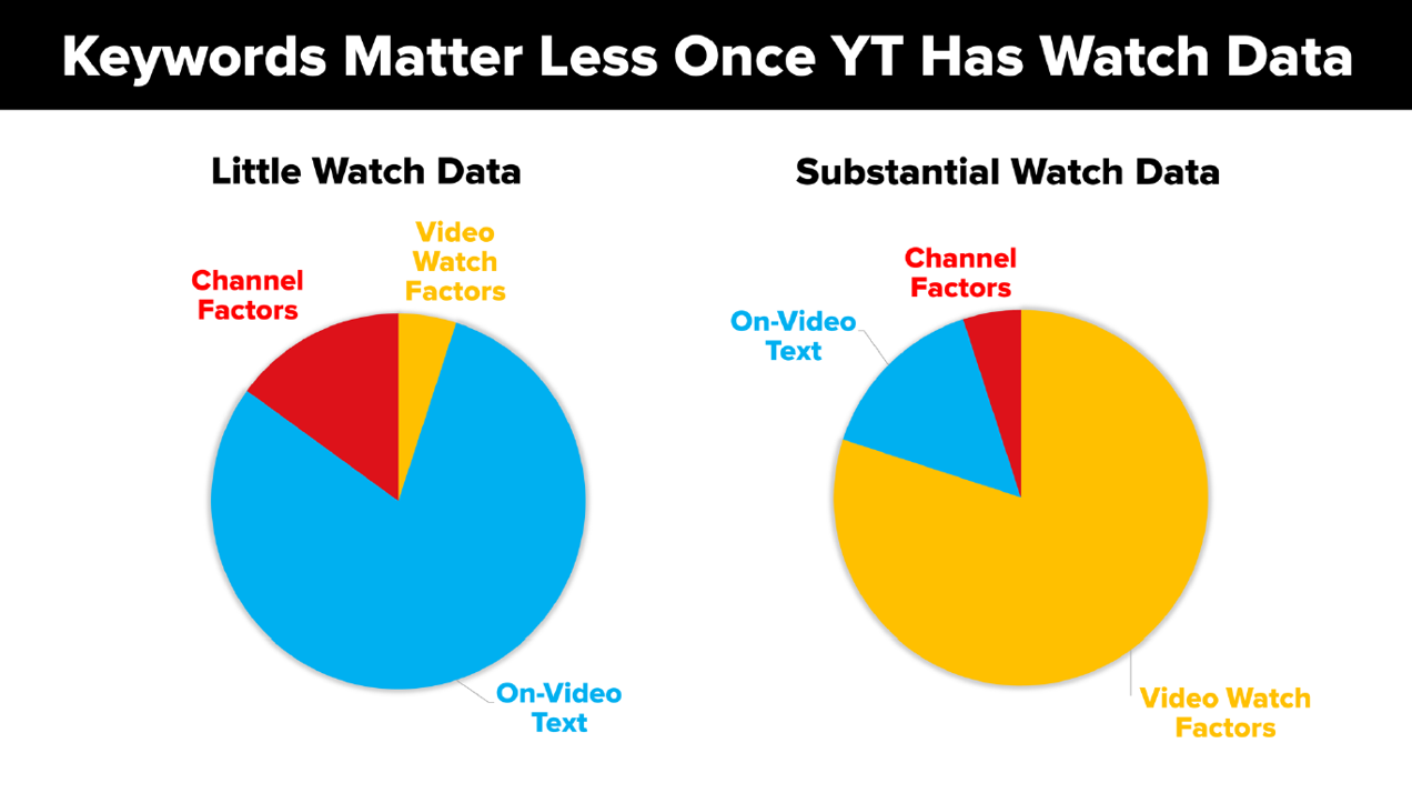 Keywords Matter Less Once YT Has Watch Data