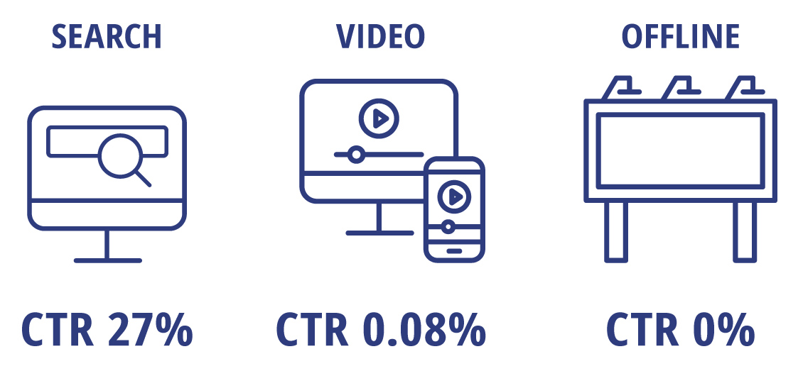 Example SEM ads have 27 percent CTR. Video ads have 0.08 percent CTR. Outdoor billboard has zero CTR. 