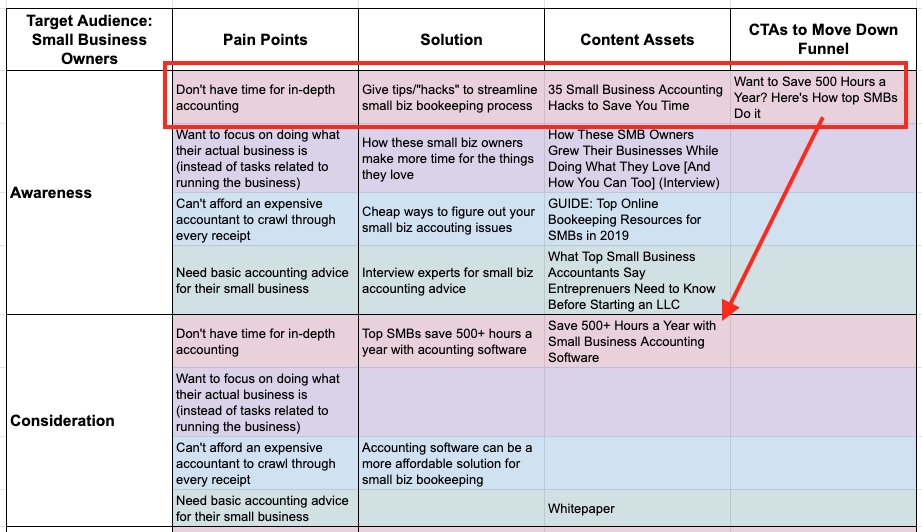 Creating CTAs per Pain Point