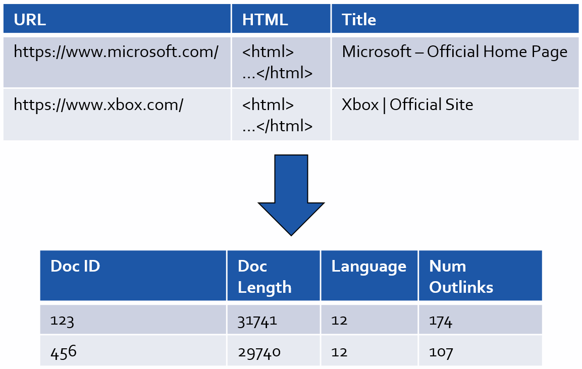 Preparing Web Data for Machine Learning