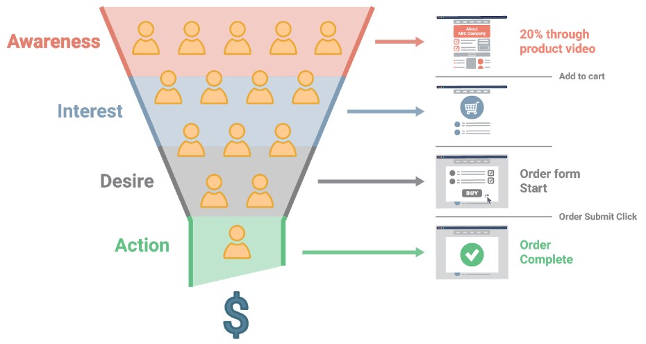 Micro conversions