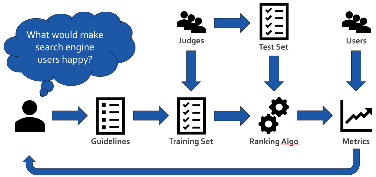 Web Ranking as a Machine Learning Problem