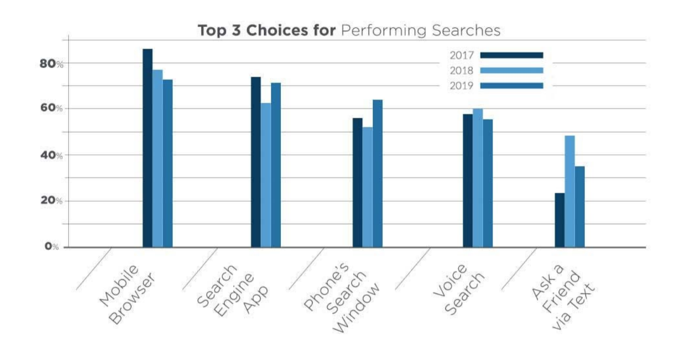 Voice Search is Less Popular in 2019, According to New Study