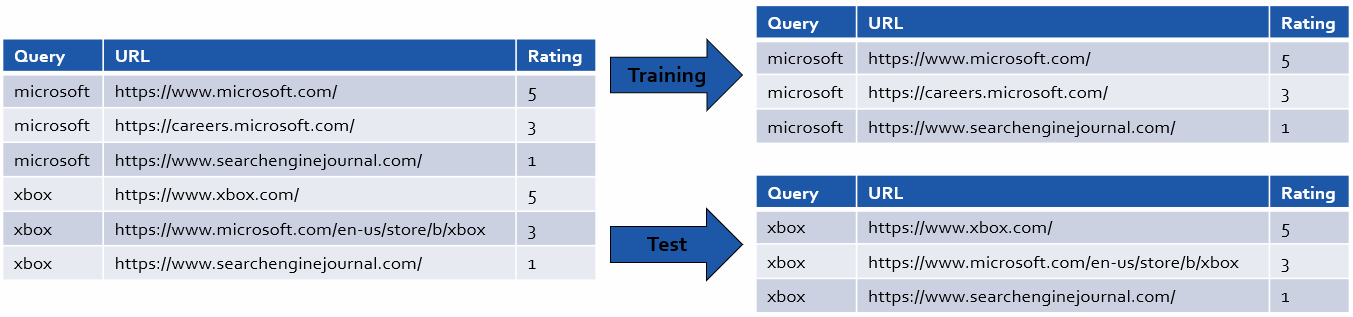 Training & Test Set of Labeled Query/URL Pairs